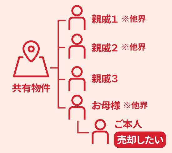 共有の説明図