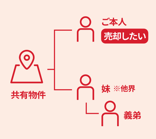 共有の説明図
