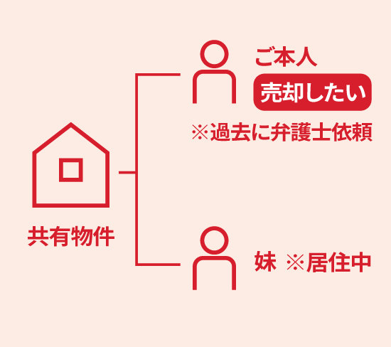 共有の説明図